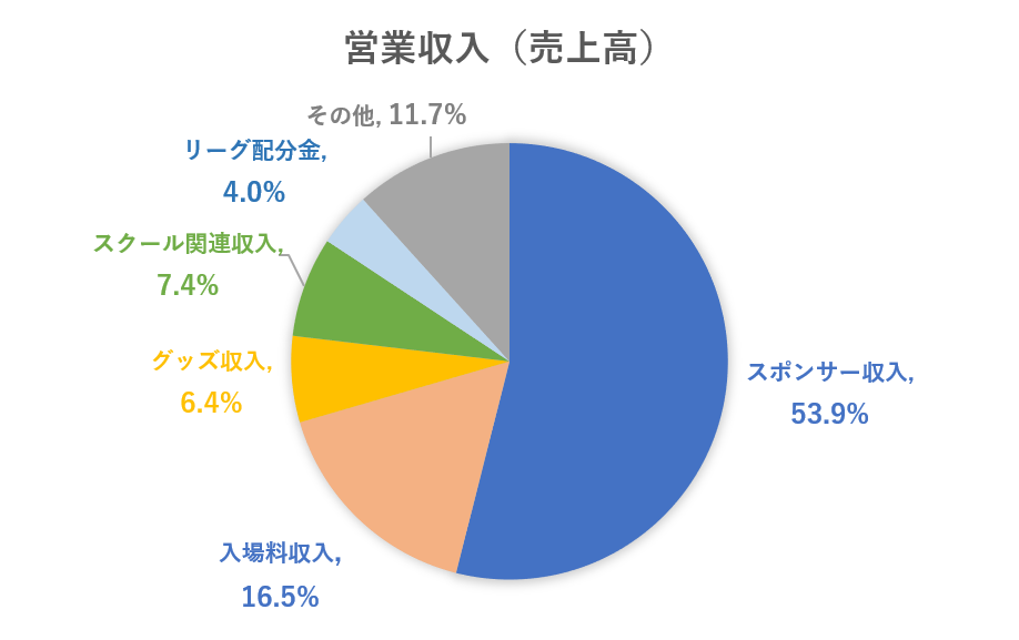 部門別売上