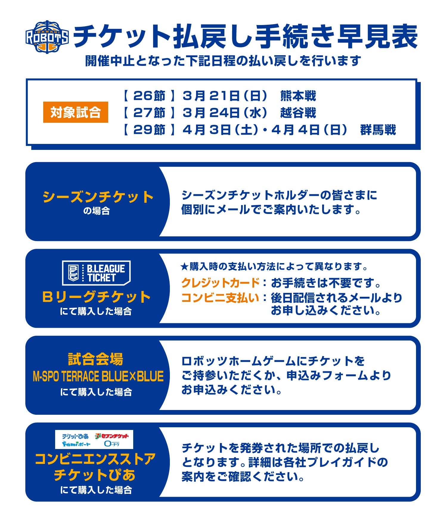 重要 3 21 日 熊本戦 24 水 越谷戦 4 3 土 4日 日 群馬戦のチケット払い戻しについて 茨城ロボッツ 重要 3 21 日 熊本戦 24 水 越谷戦 4 3 土 4日 日 群馬戦のチケット払い戻しについて 茨城ロボッツ